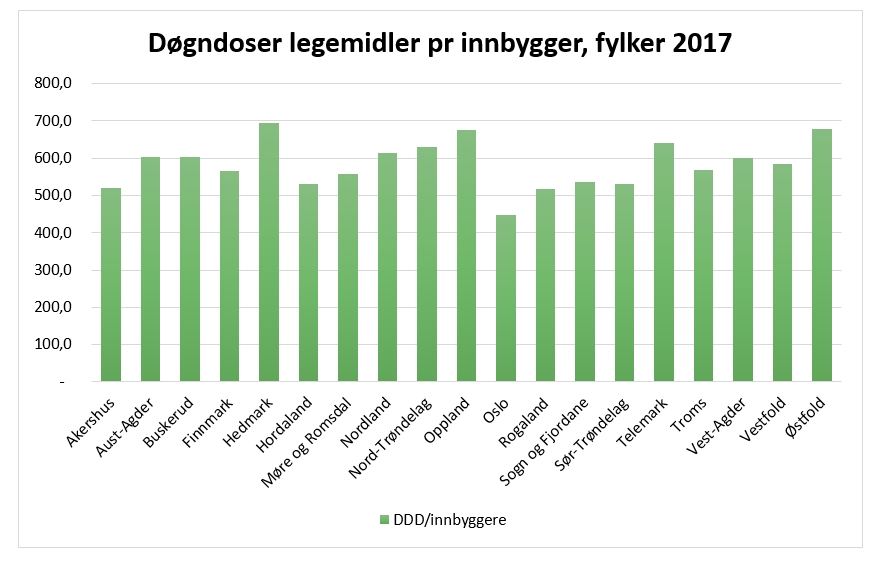 Figur 1: Døgndoser legemidler per innbygger, fylker 2017